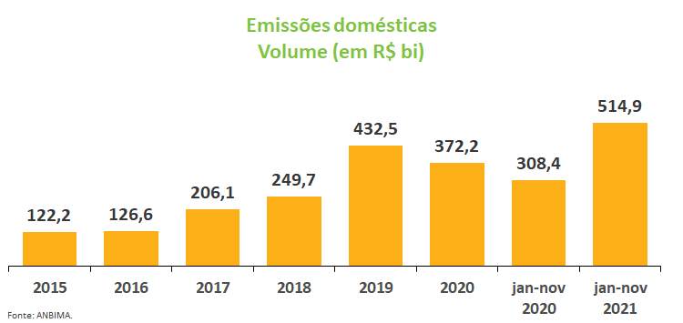 Gráfico de emissões domésticas em volume (em R$ bilhões) de 2015 a 2021, destacando o crescimento do mercado no Brasil