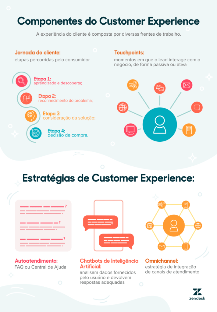 Infográfico da Zendesk que apresenta os componentes da experiência do cliente, incluindo as quatro etapas da jornada do consumidor — aprendizado e descoberta, reconhecimento do problema, consideração da solução e decisão de compra —, os principais pontos de contato (touchpoints) com a marca, e três estratégias de Customer Experience: autoatendimento via FAQ, chatbots com inteligência artificial e abordagem omnichannel com canais integrados de atendimento.