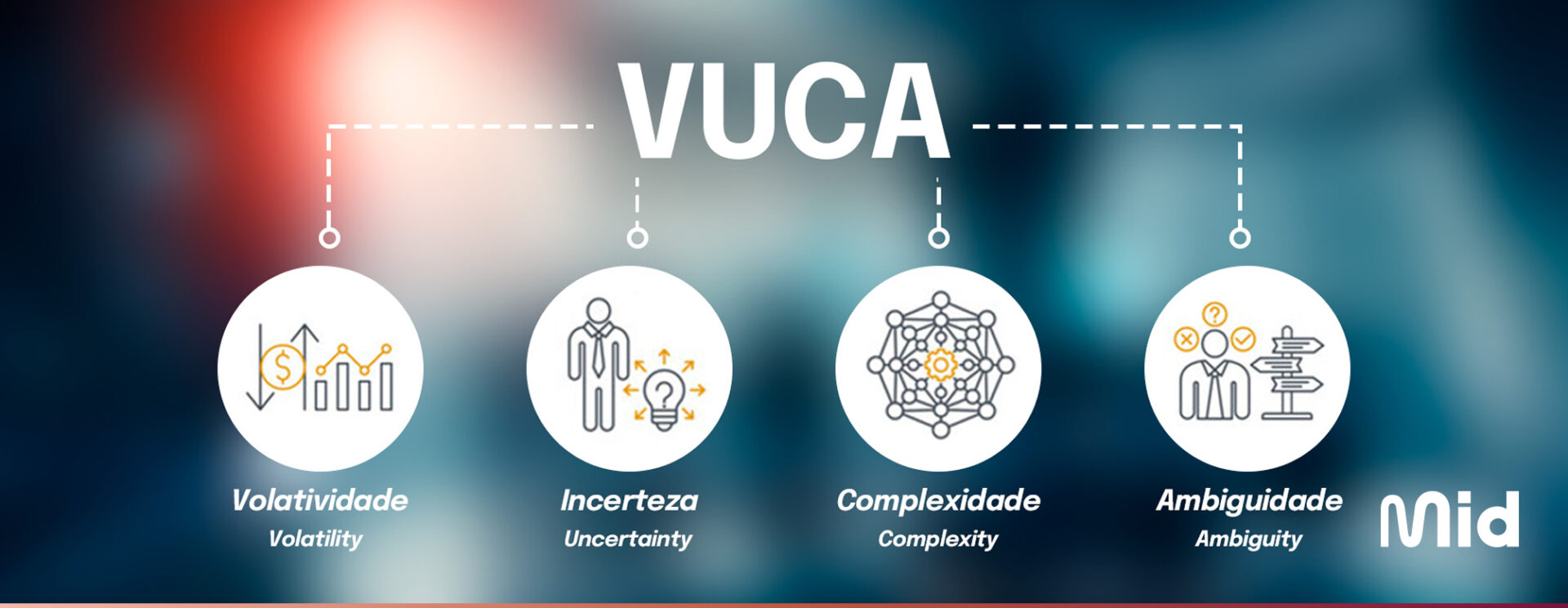 Infográfico sobre o conceito de Mundo VUCA, com ícones representando seus quatro elementos: Volatilidade (gráfico com seta e símbolo monetário), Incerteza (figura humana cercada por pontos de interrogação), Complexidade (rede interconectada com engrenagem central) e Ambiguidade (figura humana diante de setas com direções opostas). Logo da Mid no canto inferior direito.