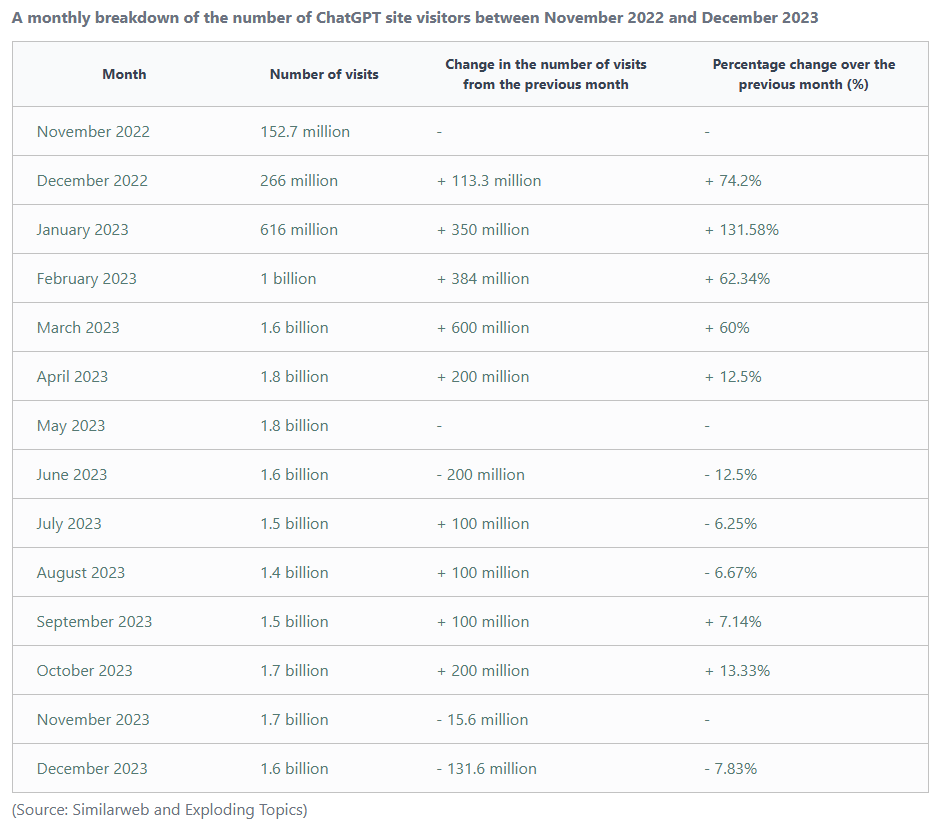 Crescimento do tráfego no site do ChatGPT relacionado à inteligência artificial na gestão, com dados mensais de visitas entre novembro de 2022 e dezembro de 2023