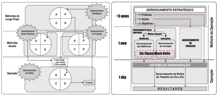 Diagrama do Sistema de Gestão que relaciona operação, melhoria da operação e estratégia, representando os ciclos de planejamento e execução que contribuem para a maturidade de gestão e resultados sustentáveis.