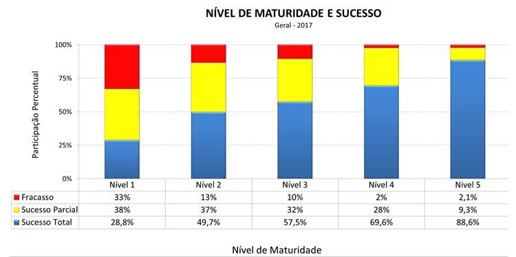 Gráfico de barras colorido comparando níveis de maturidade de gestão em projetos com o percentual de sucesso total, sucesso parcial e fracasso. Os dados mostram que empresas no nível 1 de maturidade têm apenas 28,8% de sucesso total, enquanto no nível 5 o índice sobe para 88,6%. A imagem ilustra a correlação direta entre maturidade de gestão e aumento da taxa de sucesso em projetos.