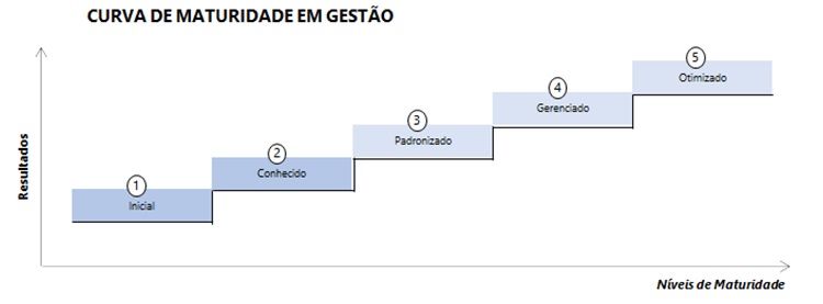 Gráfico em escada que representa os cinco níveis de maturidade em gestão: Inicial, Conhecido, Padronizado, Gerenciado e Otimizado. À medida que a maturidade evolui, os resultados também aumentam, demonstrando como a maturidade de gestão influencia diretamente o desempenho da empresa.