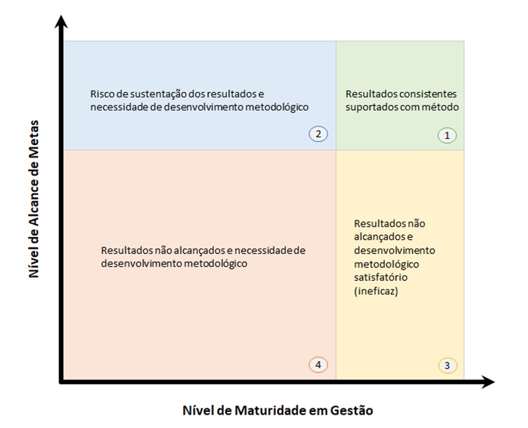 Matriz que cruza o nível de maturidade em gestão com o nível de alcance de metas. Mostra quatro quadrantes com diferentes cenários de desempenho e maturidade, evidenciando como essas duas variáveis devem ser analisadas em conjunto para decisões estratégicas.