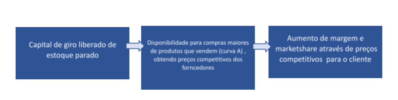 Como aumentar suas vendas com gestão de estoque e capital de giro limitado