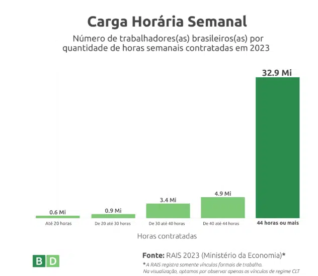 Distribuição dos trabalhadores formais brasileiros por carga horária semanal em 2023. Dados da RAIS mostram concentração em jornadas de 44 horas semanais ou mais.