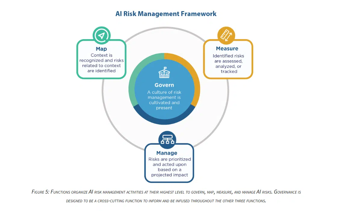 IA e maturidade de gestão representadas no framework do NIST para governar, mapear, medir e gerenciar riscos de inteligência artificial.