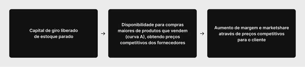 Como aumentar suas vendas com gestão de estoque e capital de giro limitado