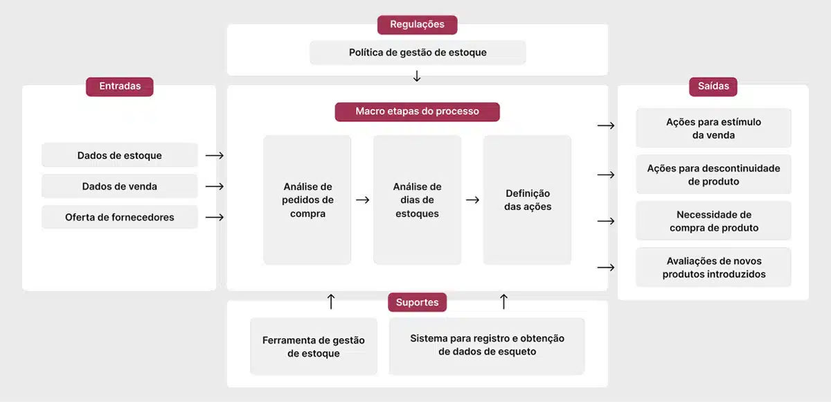 Gestão de estoque