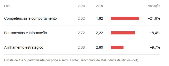 Gráfico do Benchmark de Maturidade na Gestão Empresarial 2026 mostrando a queda nos pilares Competências e Comportamento, Ferramentas e Informação e Alinhamento Estratégico entre 2024 e 2026.