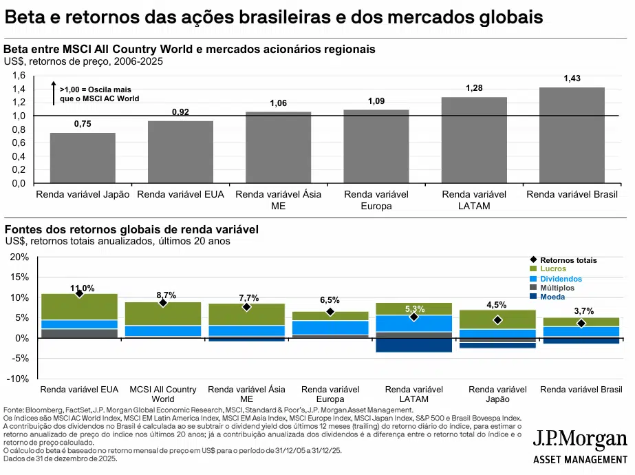 Gráfico que relaciona risco de concentração de clientes à exposição compartilhada, comparando o beta e os retornos das ações brasileiras com os mercados globais.