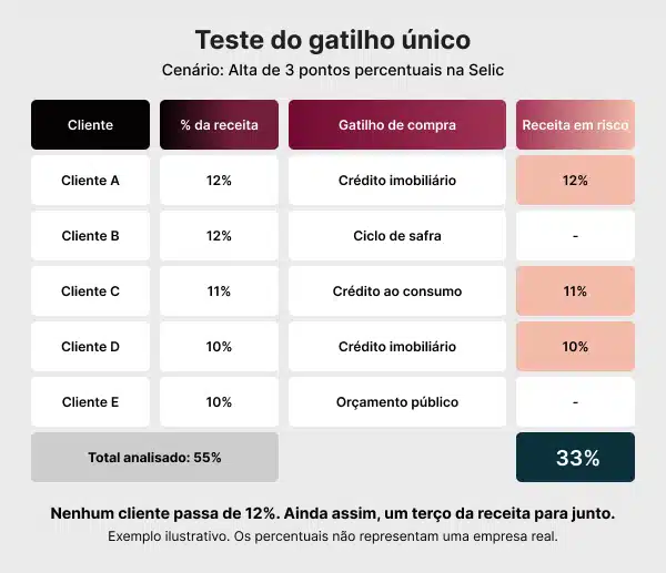 Risco de concentração de clientes medido pelo teste do gatilho único, com 33% da receita exposta à alta da Selic.